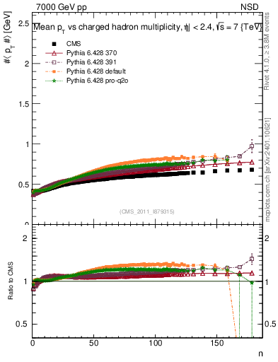 Plot of avgpt-vs-nch in 7000 GeV pp collisions