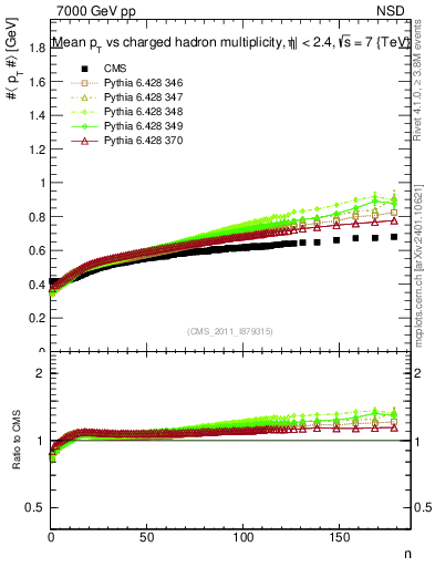 Plot of avgpt-vs-nch in 7000 GeV pp collisions