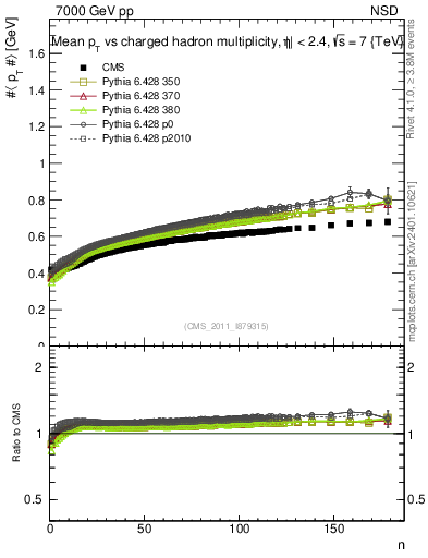 Plot of avgpt-vs-nch in 7000 GeV pp collisions