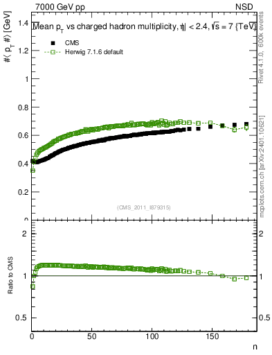 Plot of avgpt-vs-nch in 7000 GeV pp collisions