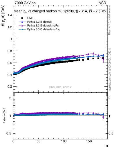 Plot of avgpt-vs-nch in 7000 GeV pp collisions