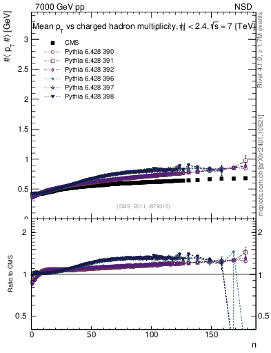 Plot of avgpt-vs-nch in 7000 GeV pp collisions