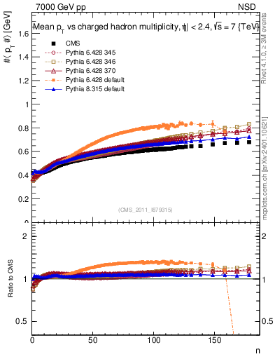 Plot of avgpt-vs-nch in 7000 GeV pp collisions