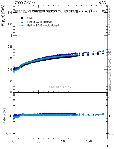 Plot of avgpt-vs-nch in 7000 GeV pp collisions
