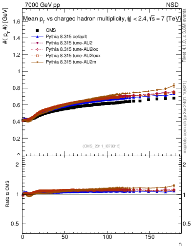 Plot of avgpt-vs-nch in 7000 GeV pp collisions