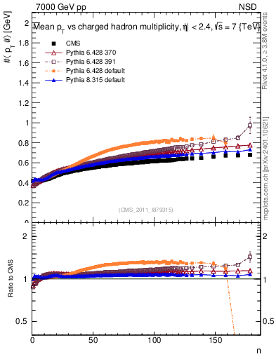 Plot of avgpt-vs-nch in 7000 GeV pp collisions