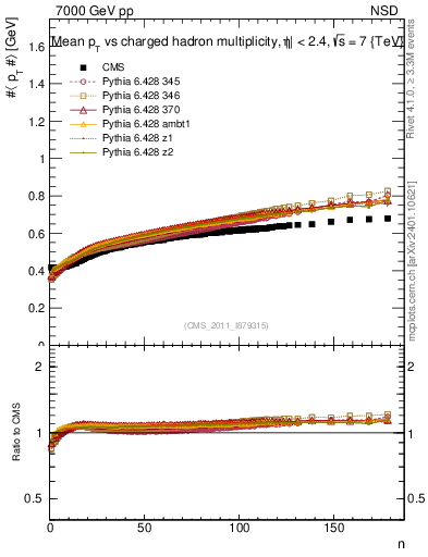Plot of avgpt-vs-nch in 7000 GeV pp collisions