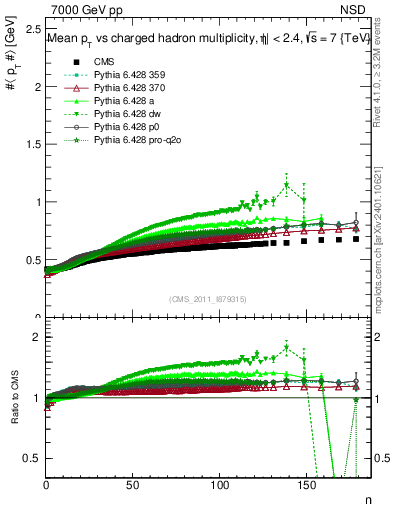 Plot of avgpt-vs-nch in 7000 GeV pp collisions