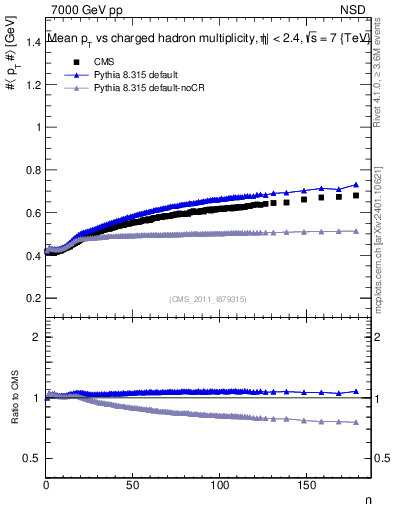 Plot of avgpt-vs-nch in 7000 GeV pp collisions