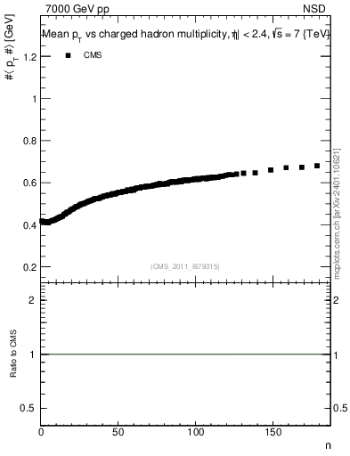 Plot of avgpt-vs-nch in 7000 GeV pp collisions