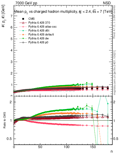Plot of avgpt-vs-nch in 7000 GeV pp collisions