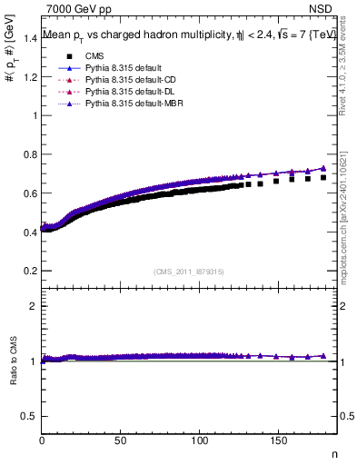 Plot of avgpt-vs-nch in 7000 GeV pp collisions