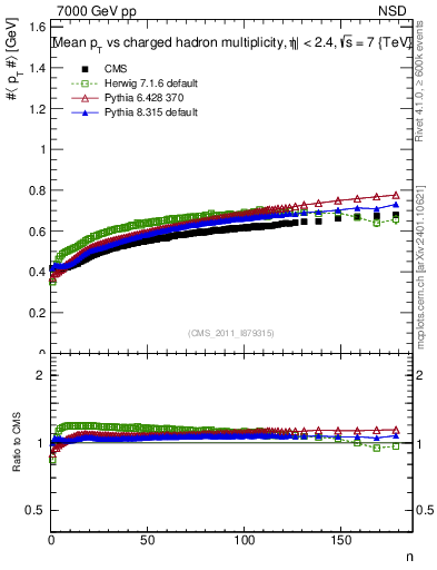 Plot of avgpt-vs-nch in 7000 GeV pp collisions