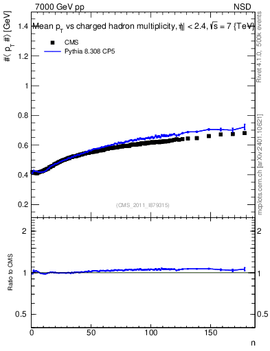 Plot of avgpt-vs-nch in 7000 GeV pp collisions