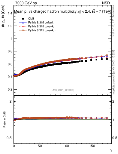 Plot of avgpt-vs-nch in 7000 GeV pp collisions