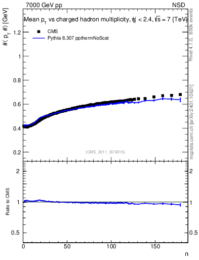 Plot of avgpt-vs-nch in 7000 GeV pp collisions