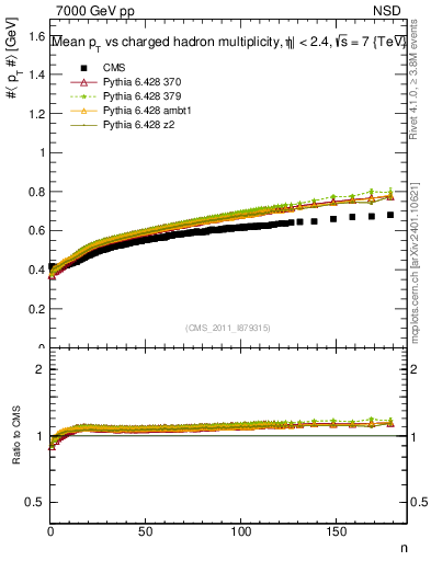 Plot of avgpt-vs-nch in 7000 GeV pp collisions