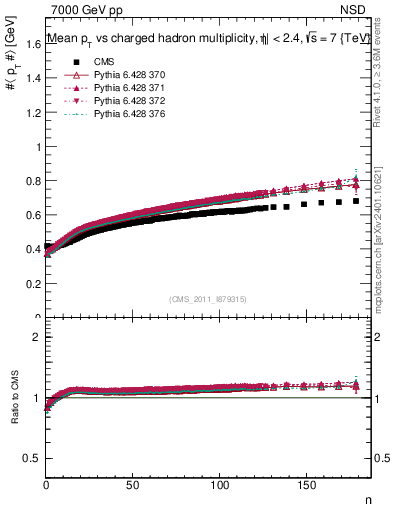 Plot of avgpt-vs-nch in 7000 GeV pp collisions