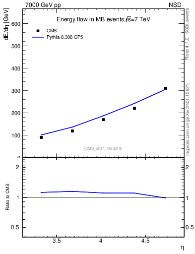 Plot of eflow in 7000 GeV pp collisions
