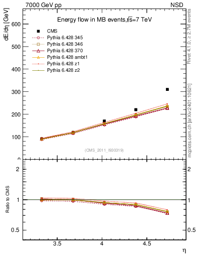 Plot of eflow in 7000 GeV pp collisions