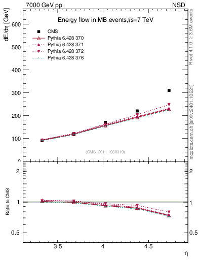 Plot of eflow in 7000 GeV pp collisions