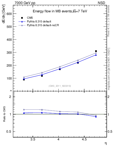 Plot of eflow in 7000 GeV pp collisions