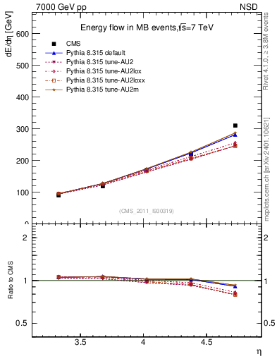 Plot of eflow in 7000 GeV pp collisions