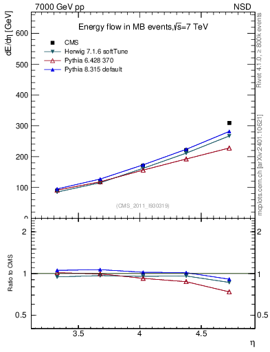 Plot of eflow in 7000 GeV pp collisions