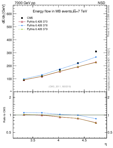 Plot of eflow in 7000 GeV pp collisions