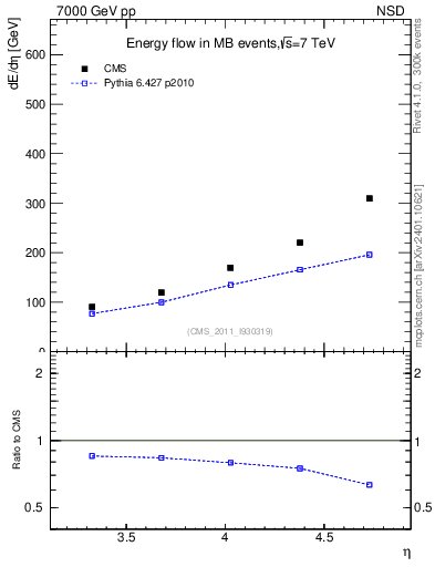 Plot of eflow in 7000 GeV pp collisions