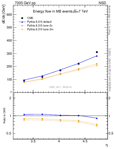 Plot of eflow in 7000 GeV pp collisions