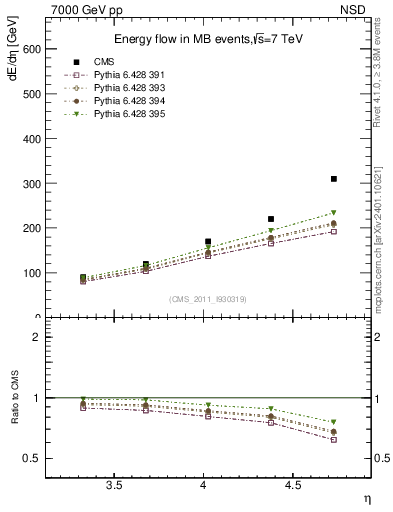 Plot of eflow in 7000 GeV pp collisions