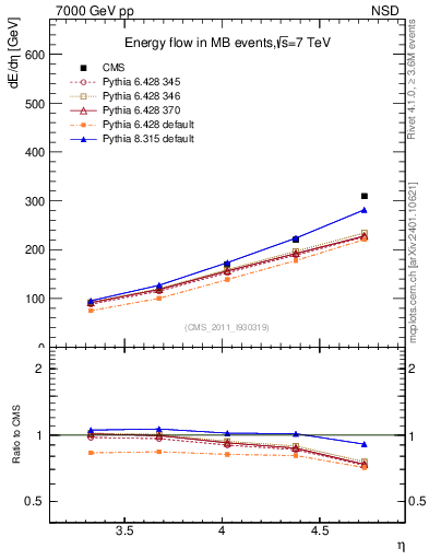 Plot of eflow in 7000 GeV pp collisions