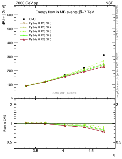 Plot of eflow in 7000 GeV pp collisions