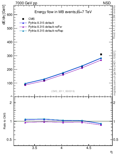 Plot of eflow in 7000 GeV pp collisions