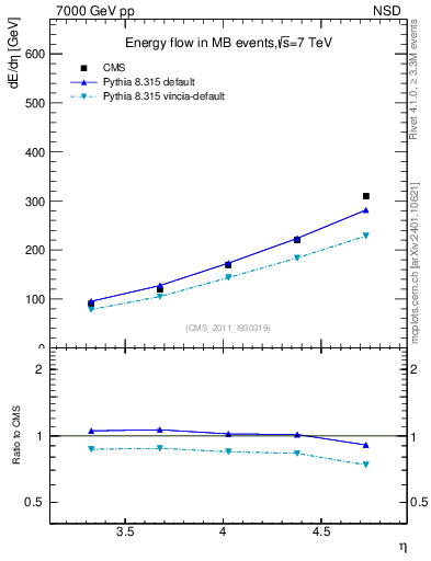Plot of eflow in 7000 GeV pp collisions