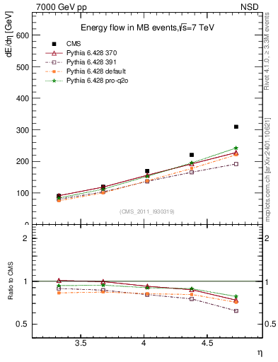Plot of eflow in 7000 GeV pp collisions