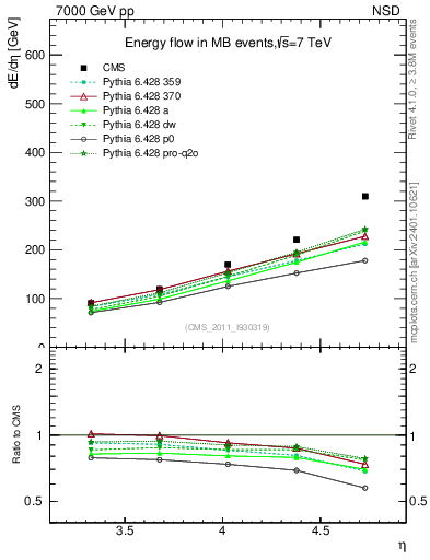 Plot of eflow in 7000 GeV pp collisions