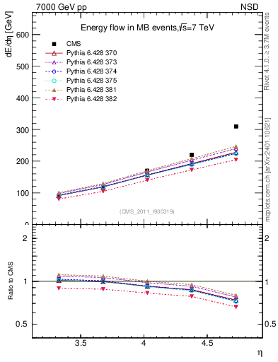 Plot of eflow in 7000 GeV pp collisions