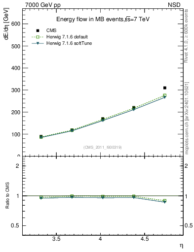 Plot of eflow in 7000 GeV pp collisions