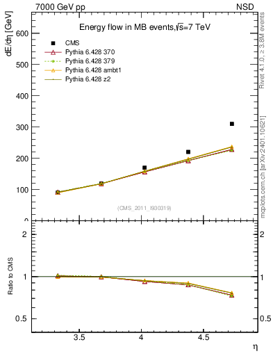 Plot of eflow in 7000 GeV pp collisions