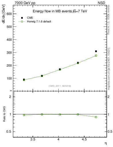 Plot of eflow in 7000 GeV pp collisions