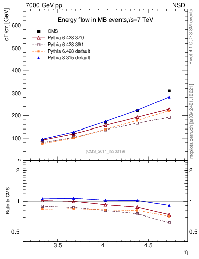 Plot of eflow in 7000 GeV pp collisions