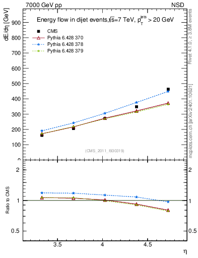 Plot of eflow in 7000 GeV pp collisions