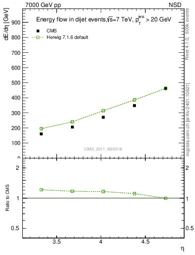 Plot of eflow in 7000 GeV pp collisions
