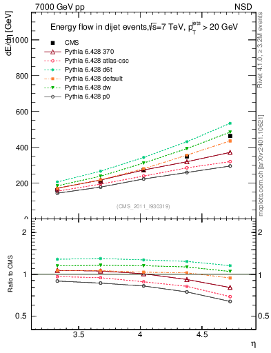 Plot of eflow in 7000 GeV pp collisions