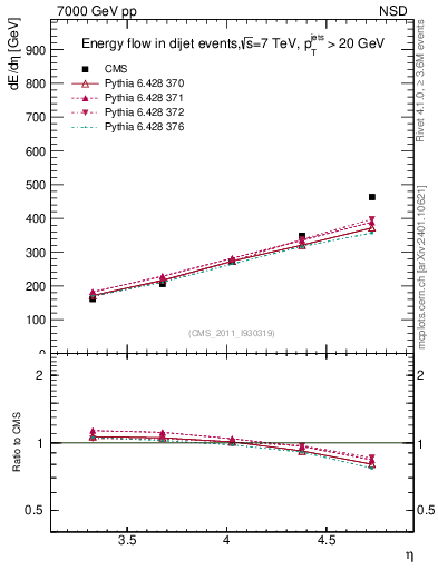 Plot of eflow in 7000 GeV pp collisions