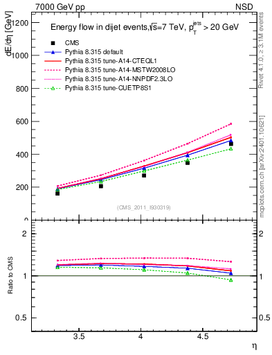 Plot of eflow in 7000 GeV pp collisions