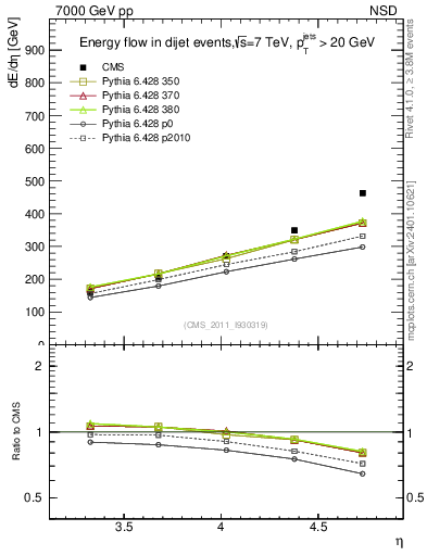 Plot of eflow in 7000 GeV pp collisions