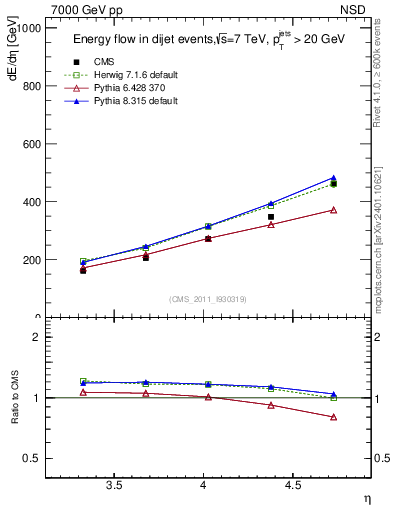 Plot of eflow in 7000 GeV pp collisions